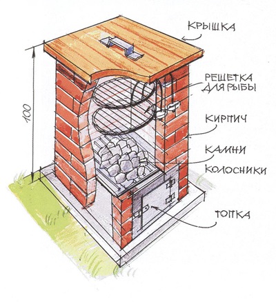 Sfaturi pentru construirea unui fumător fierbinte afumat