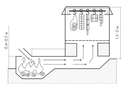 Sfaturi pentru construirea unui fumător fierbinte afumat