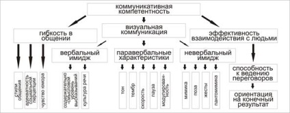 Articolul psihologici indicatori de probleme de comunicare vizuală a subiectului de profesionist