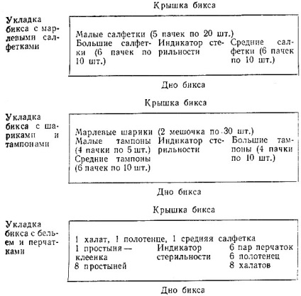 Sterilizare 1976 - cartea de referință a sorei de operare și de îmbrăcare