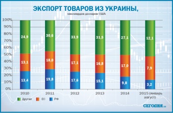 Ucraina se reconstruiește rapid de pe piața rusă la site-ul european de informare