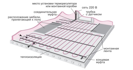 Încălzirea podelei în uneltele de baie, materialele, etapele de lucru
