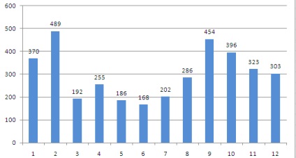 Ascundeți selectiv semnăturile de date pe diagrama din ms excel - compatibil cu Microsoft Excel 2007,