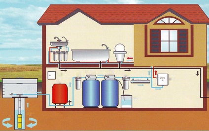 Alimentarea cu apă a unei case particulare