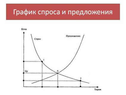 Interacțiunea dintre cerere și ofertă