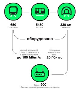 Wifi în metroul din Moscova, fără publicitate și autorizații - e cool, blog