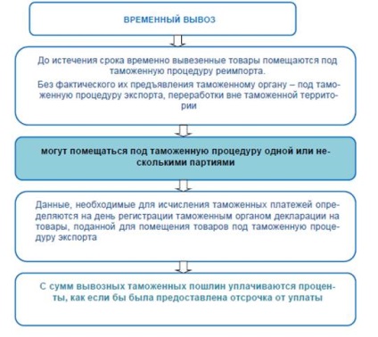 Finalizarea regimului vamal pentru export temporar - stadopedia