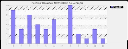 Semnificația prenumelului avtushenko