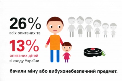42% от децата от Украйна не знам на Изток, как да се държи на миниран територията -