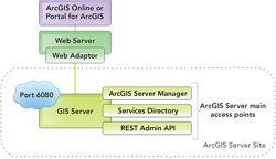 4 (67), 2013 Arcgis pentru server