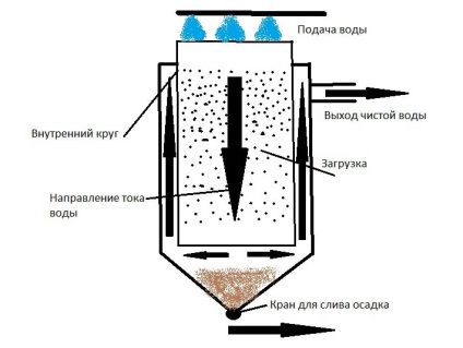 Filtrarea biologică în Uz, osetrland