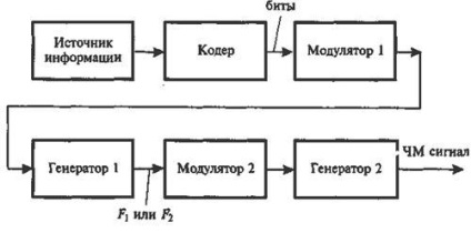 Frecvența Telegrafiei - stadopedia