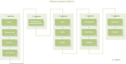 Sisteme de management al documentelor în logistică