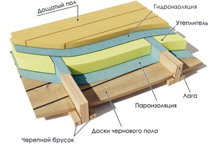 Pardoseli din lemn în casa betonului gazos - dispozitivul și tehnologia de instalare