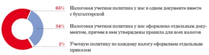 Adăugări la politica de contabilitate fiscală, cu care va răspunde tuturor modificărilor