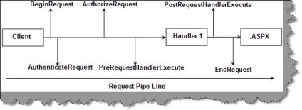 Două httpmodule și httphandlers sunt toate despre asta și despre programare