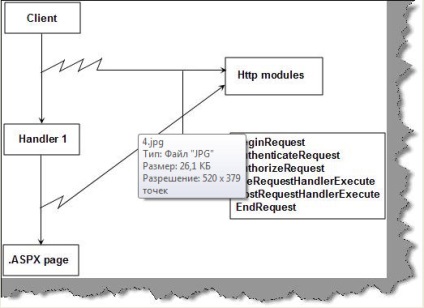 Două httpmodule și httphandlers sunt toate despre asta și despre programare