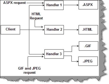 Două httpmodule și httphandlers sunt toate despre asta și despre programare