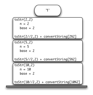 Implementarea recursionului stack-cadru - rezolvarea problemelor cu algoritmi și structuri de date