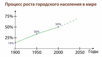 Географія 8 клас міста росії