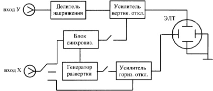 Explorarea osciloscopului