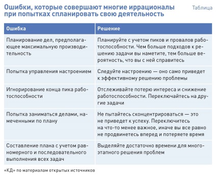 Cum să gestionați eficient timpul, dacă sunteți irațional