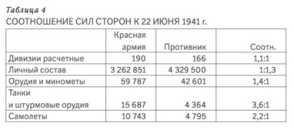 Care a fost raportul dintre forțele URSS și Germania până la 22 iunie 1941 - ziarul rusesc