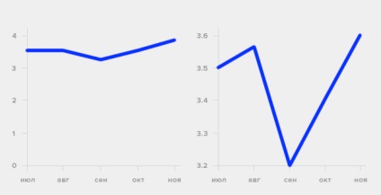 Cum să înșele statisticile