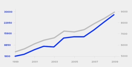 Cum să înșele statisticile