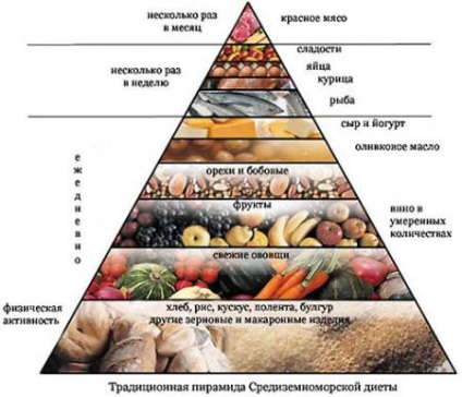 Cum să mâncați bine despre principiile de alimentație sănătoasă, despre programele de nutriție, în mod clar