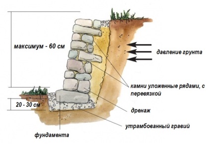 Cum se face zidarie