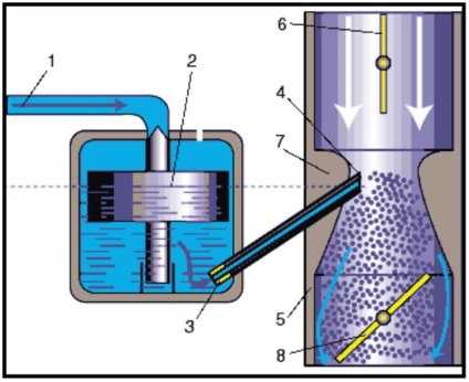 Karburátor működési elve és a rendszer diagram a készüléknek, amely típus és modell közül lehet választani, és mi a különbség