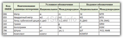 Clasificator de unități de măsură (okei) în 1s 8