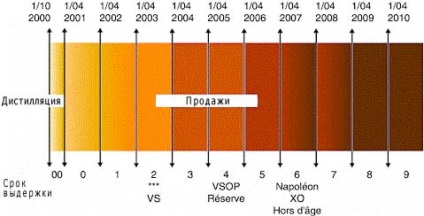 Clasificarea cognacului prin expunere