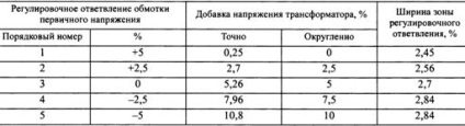 Заходи та технічні засоби підвищення якості електричної енергії