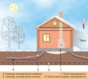 Мога ли да направя фондация под дълбочината на почвата замразяване