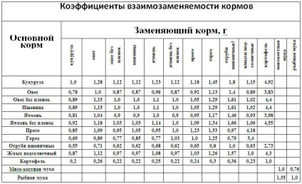 Pot să țin puii și curcanii împreună?