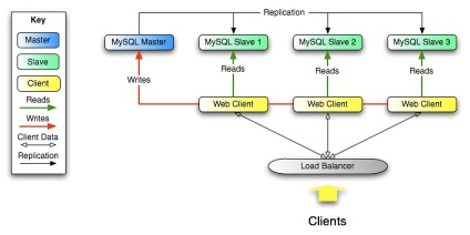 Replicarea Mysql și trecerea la un nou expert