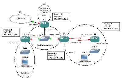 Configurarea ospf pe cisco