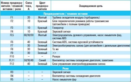 Funkció és helyét biztosítékok Nissan Qashqai (2007 óta) és a Nissan Qashqai 2 (2008) -