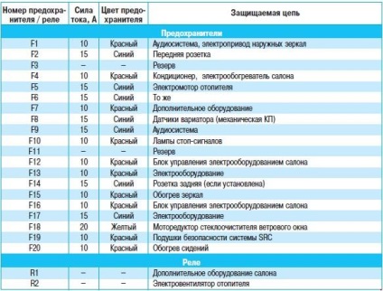 Alocarea și localizarea siguranțelor nissan qashqai (din 2007) și nissan qashqai 2 (din 2008) -