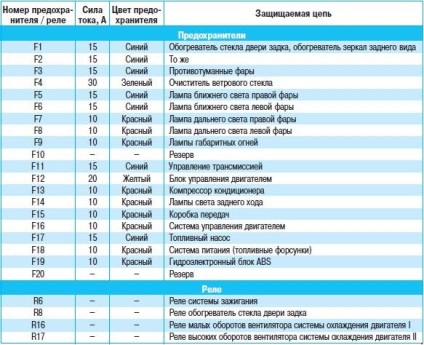 Funkció és helyét biztosítékok Nissan Qashqai (2007 óta) és a Nissan Qashqai 2 (2008) -