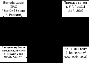 Непотвърдени неотменим документален акредитив