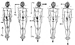 La osteopatie, posturologie și stabilometrie