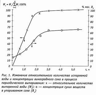 Caracteristicile concentrației de suc de struguri și must, platforma de conținut