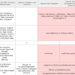 Nutriție și dieta de phegano cu masă de psoriazis, meniu și recenzii