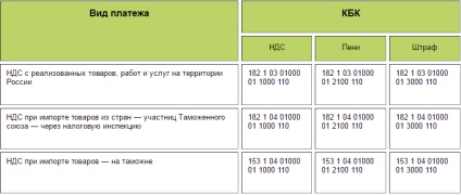 Procedura și termenele de plată a TVA-ului în 2017