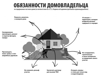 Drepturile și obligațiile proprietarilor de case din sectorul privat din Lipetsk