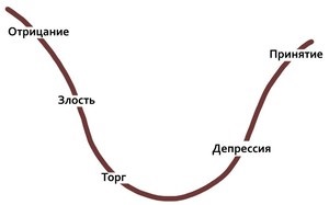 Пет етапи на приемане на неизбежното, че всеки ум, знаейки какво се е случило мъка