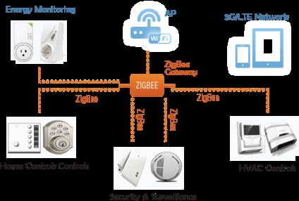 Radiomodems xbee pro pentru rețelele zigbee - cum funcționează